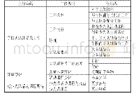 《表1 访谈编码节点：少先队活动课程实施现状的质性分析》