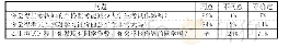 表2 高校教师的主体责任对大学生考试作弊影响的问卷调查