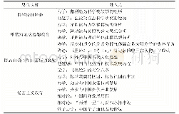 表1 大学物理课程思政的思政映射与融入点方案