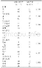 表1 两个专业学生一般信息