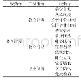 《表2 体育幼儿园教育过程评价指标》