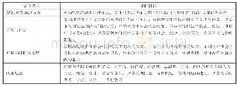 表2“思想道德修养与法律基础”课程目标与毕业要求指标点的对应关系