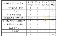 表1 线下教学环节总体设计