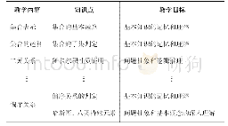 表1 各知识点与课程教学目标的对应关系