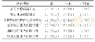 表2 实验组学生对O2O混合教学模式实施满意度调查(n=79,%)