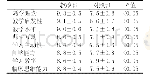 表2 教改班与对照班教学效果单项比较（分）