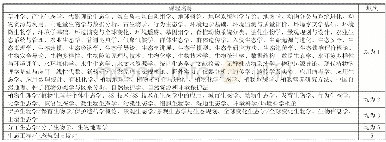 表4 国内各高校生态学专业选修课程统计表