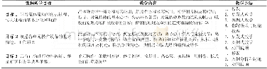 表1 化工原理课程的教学目标、教学内容和教学方法