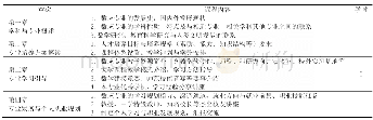 表1 湖北科技学院数学与应用数学专业导论课程教学安排