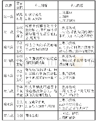 表2 大学生手机媒体使用价值观的团体辅导方案