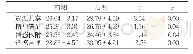 表3 团体辅导成员大学生手媒使用价值观问卷前后测的比较（n=10)