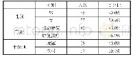 《表1 被试基本情况表：康复心理学课程学习效果的相关因素——基于医学生专业认同度和学习适应性的实证研究》