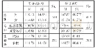 表2 不同性别、专业、生源地学生在专业认同度和学习适应上的差异分析