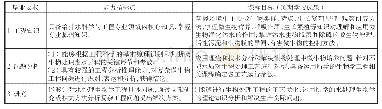 表1 能力指标点与毕业要求和课程目标（预期学习成果）的关系