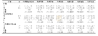 表2 生涯适应力水平在人口学变量上的差异比较