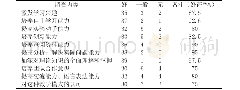 表2 2017级临床医学本科“小组讨论式”教学效果问卷调查统计结果（人，%）