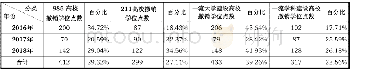 表3 各层次高校撤销学位点情况统计表