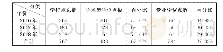 表4 2016—2018年全国学位点增列总体情况统计表