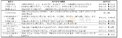 表2 课程的教学内容与要求