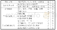 表1 第二个版块选项设计