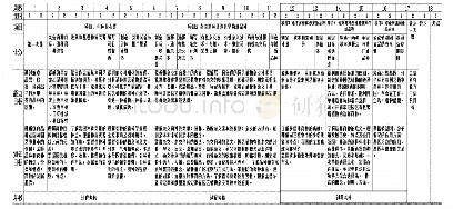 表2 每个项目的具体任务安排