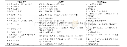 表1 中药药理学与药理学各章节知识点的联系（代表药物）