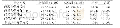 表3 两组护生对教学效果评价比较[例（%）]