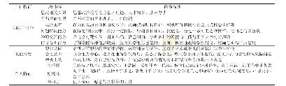 表1 医药院校辅导员胜任力特征要素