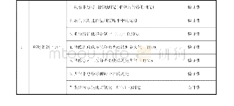 表1 环境监测课程实验内容