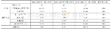 表3：专题二选课学生按专业分布及获得学分情况一览表