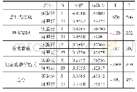 表1：实验班和对照班各项能力前测独立样本T检验