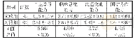 表2 两组学生综合能力比较（±s，分）