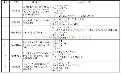 表1 团辅活动设计方案：大学生积极心理健康教育工作机制研究——以团体心理辅导活动为例