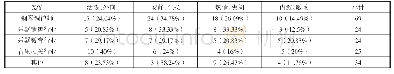 《表2 不同气质类型学生钢琴调律的就业取向》