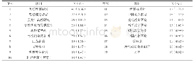 表1 载文量为10篇或大于10篇的期刊分布