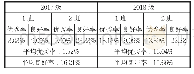 表1:2017级与2018级学生期末考核结果