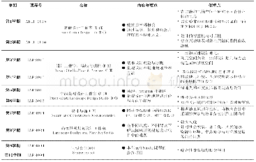 表1 弗吉尼亚理工大学风景园林专业本科Studio课程及主要内容