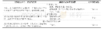 表3 考核方式及成绩评定办法