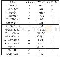 表2：应用型人才培养模式研究期刊与学科分布