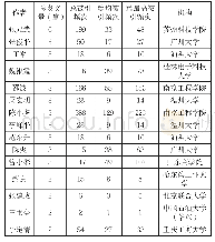 表3：发文量前15位作者统计表