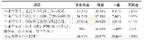 表2 学生对教学效果的评价