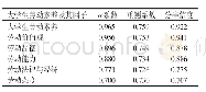 表1 问卷及其因子的内部一致性系数、重测系数和分半信度