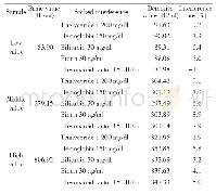 《表5 干扰实验：抗-dsDNA抗体吖啶酯化学发光定量检测方法的性能验证》