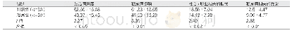 《表2 两组患者的生活质量评分比较 (分, ±s)》