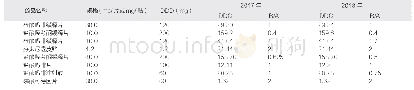 《表3 2017—2018年门诊麻醉药品DDC及B/A》
