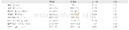 《表1 两组患者试验前年龄、性别，血氧饱和度、吸烟史、CAT及入院后血PO2,PCO2,CRP积分数据比较》