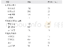 表2 口腔医学生职业规划情况（n=765)