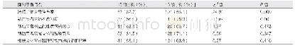 表2 人文关怀意识：护理专业学生人文素养的认知现况分析