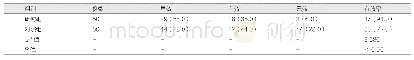 表1 两组临床总体有效率对比[例（%）]