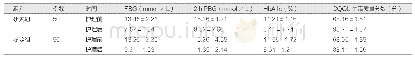 表1 护理前后血糖数据以及DQOL生活质量分数分析（±s)